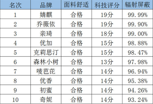 各大品牌防辐射服检测数据表