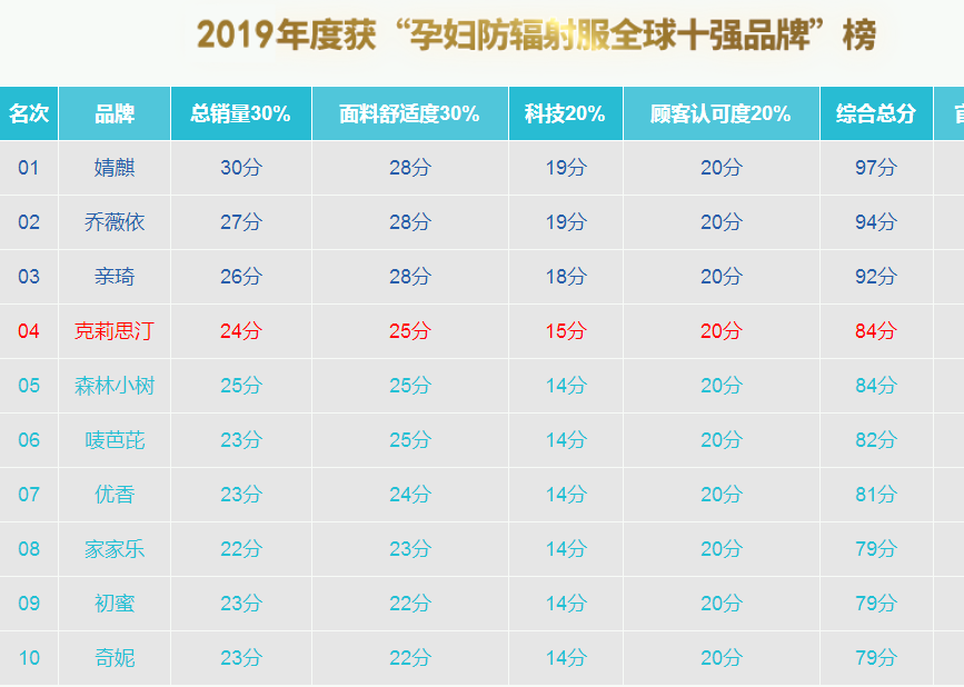 孕妇防辐射服排名